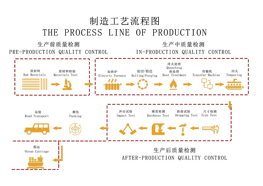 Quality Control Process